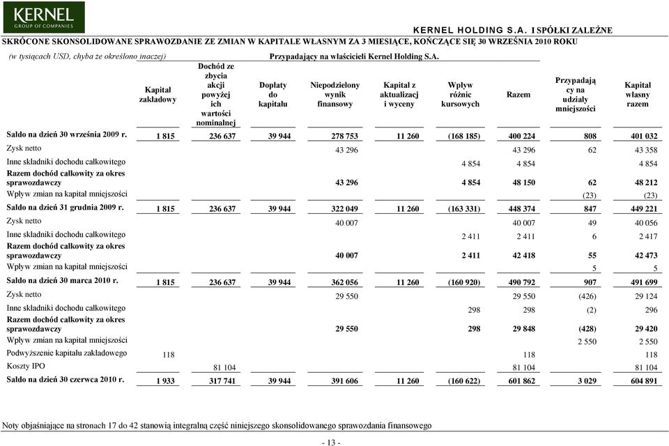 właścicieli Kernel Holding S.A.