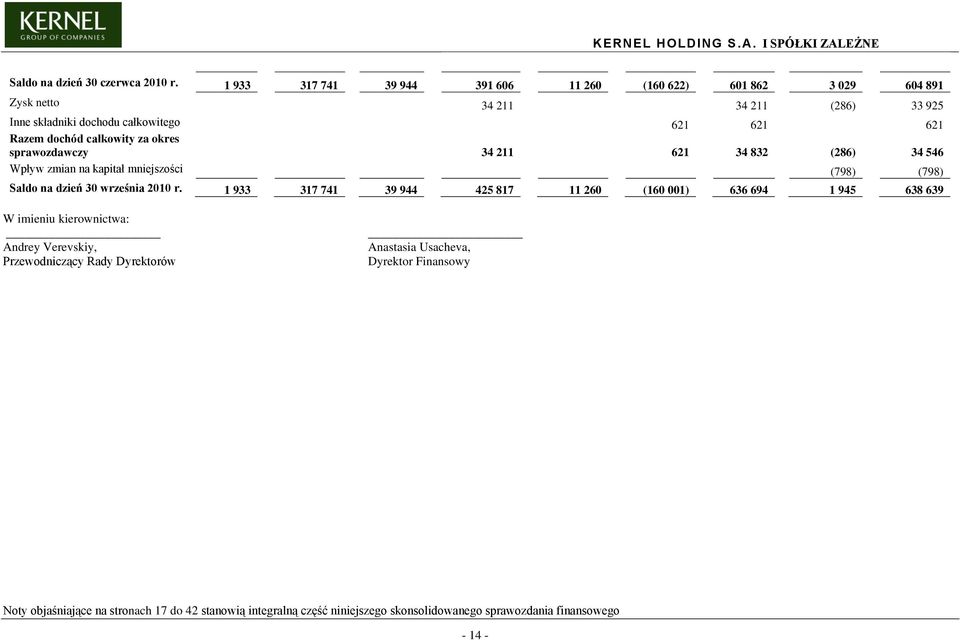 całkowity za okres sprawozdawczy 34 211 621 34 832 (286) 34 546 Wpływ zmian na kapitał mniejszości (798) (798) Saldo na dzień 2010 r.