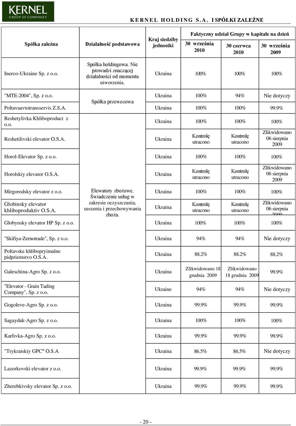 9% Reshetylivka Khliboproduct z o.o. Reshetilivski elevator О.S.A. Ukraina Ukraina Kontrolę utracono Kontrolę utracono Zlikwidowano 06 sierpnia 2009 Horol-Elevator Sp. z o.o. Ukraina Horolskiy elevator O.