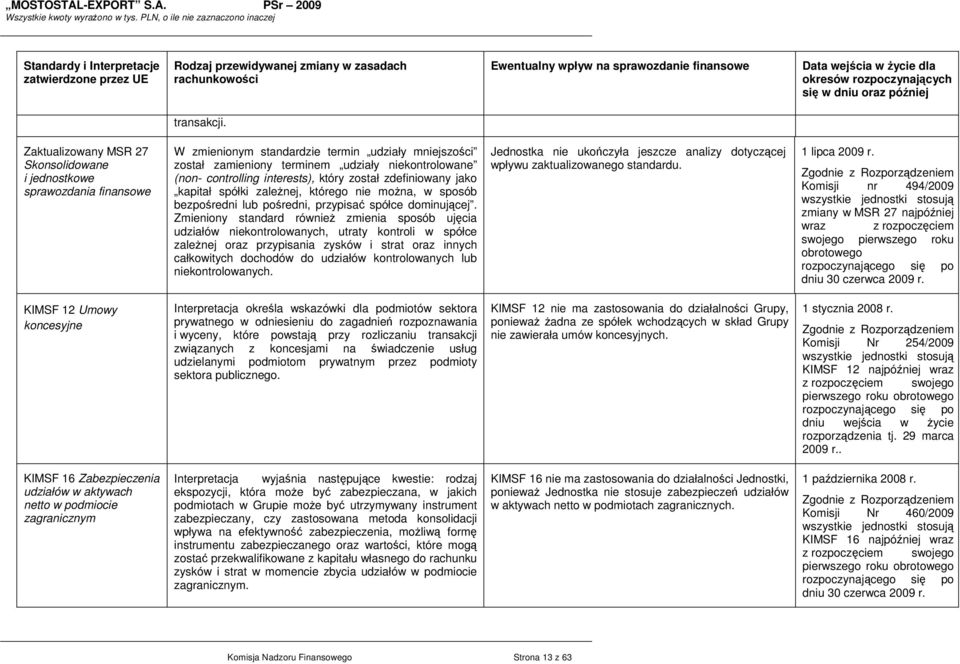 Zaktualizowany MSR 27 Skonsolidowane i jednostkowe sprawozdania finansowe W zmienionym standardzie termin udziały mniejszości został zamieniony terminem udziały niekontrolowane (non- controlling