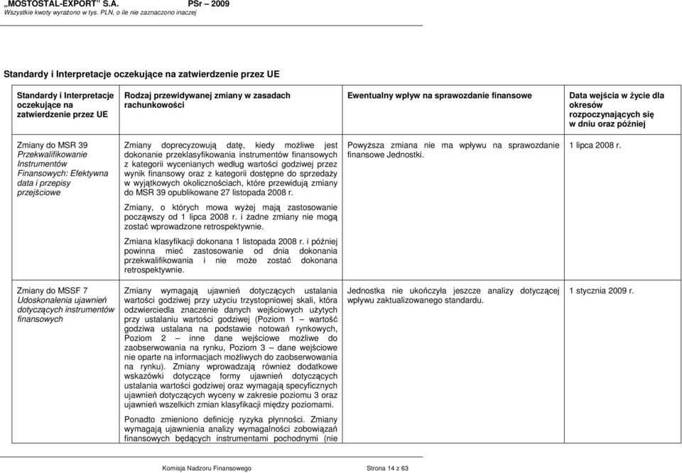 Zmiany doprecyzowują datę, kiedy moŝliwe jest dokonanie przeklasyfikowania instrumentów finansowych z kategorii wycenianych według wartości godziwej przez wynik finansowy oraz z kategorii dostępne do