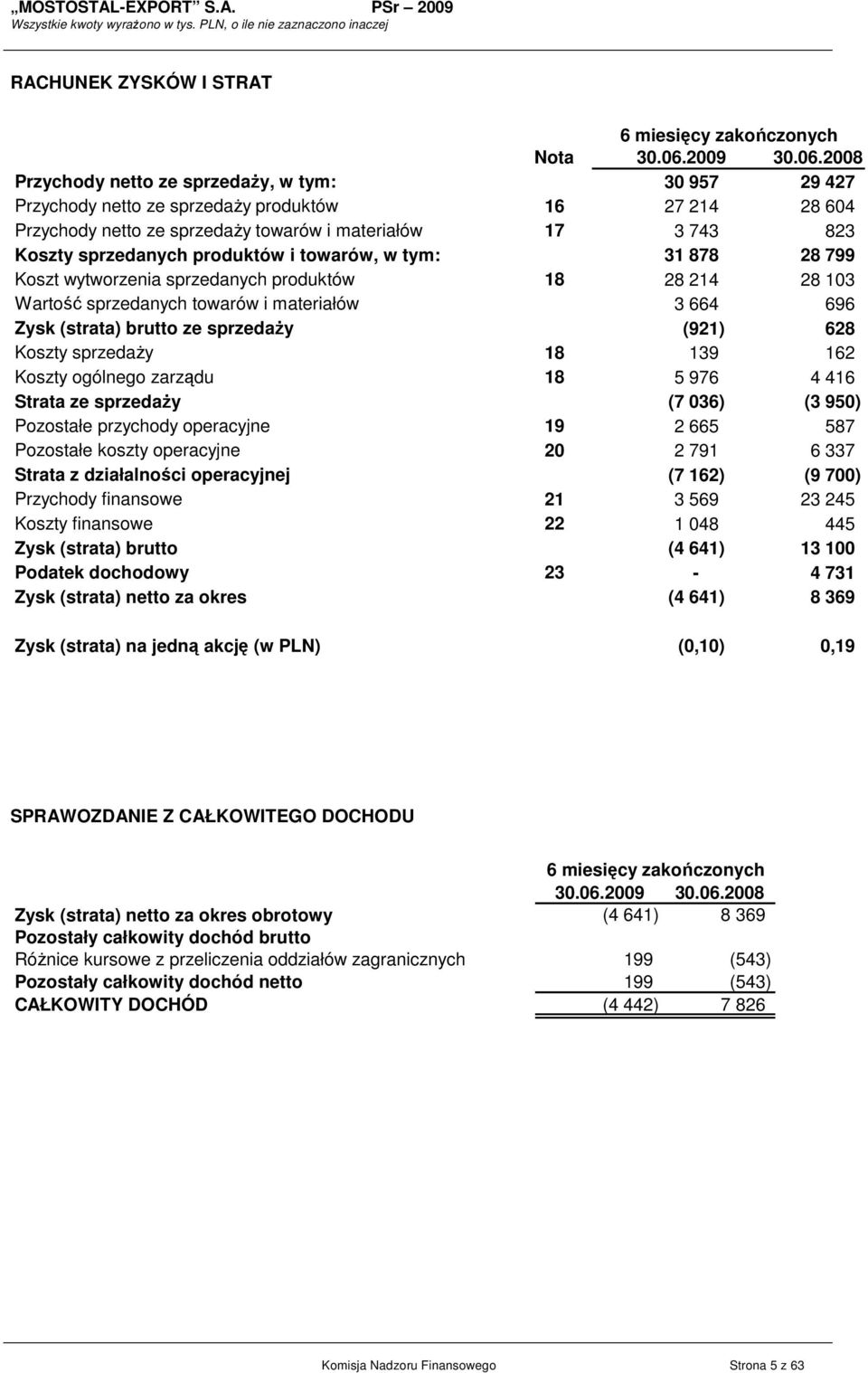 2008 Przychody netto ze sprzedaŝy, w tym: 30 957 29 427 Przychody netto ze sprzedaŝy produktów 16 27 214 28 604 Przychody netto ze sprzedaŝy towarów i materiałów 17 3 743 823 Koszty sprzedanych