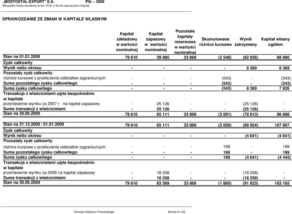 01.2008 79 610 39 985 33 869 (2 548) (62 056) 88 860 Zysk całkowity Wynik netto okresu - - - - 8 369 8 369 Pozostały zysk całkowity róŝnice kursowe z przeliczenia oddziałów zagranicznych - - - (543)