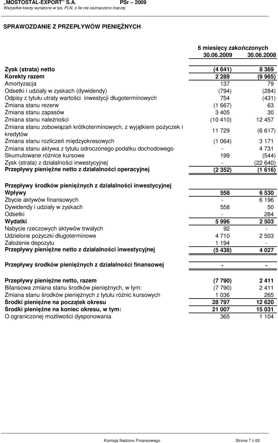 2008 Zysk (strata) netto (4 641) 8 369 Korekty razem 2 289 (9 985) Amortyzacja 137 79 Odsetki i udziały w zyskach (dywidendy) (794) (284) Odpisy z tytułu utraty wartości inwestycji długoterminowych