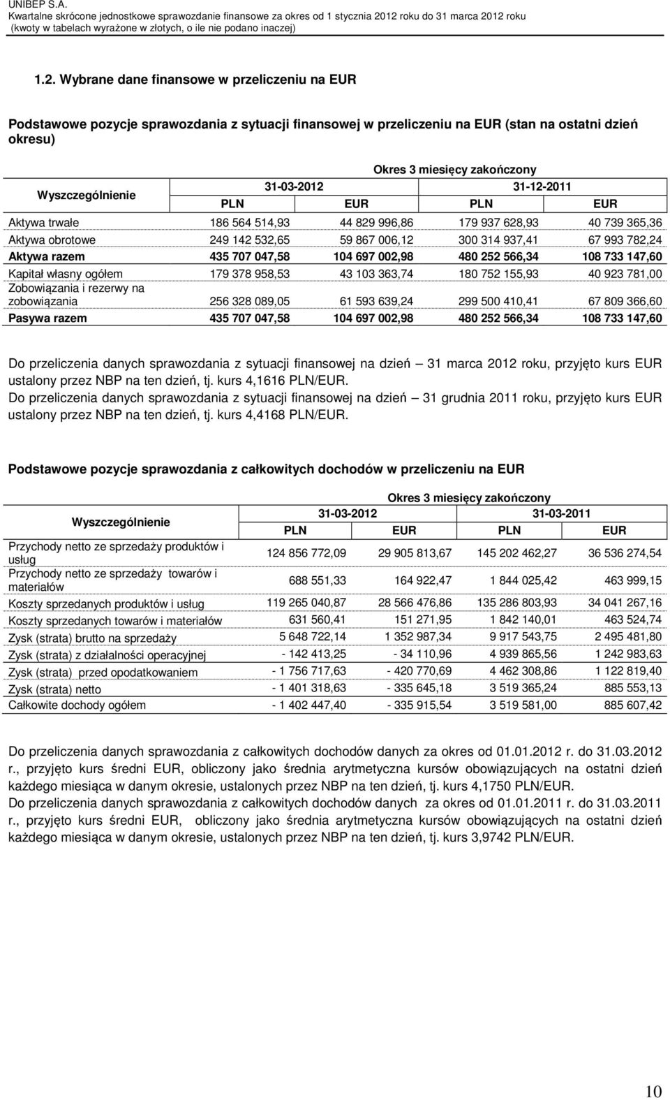 Aktywa razem 435 707 047,58 104 697 002,98 480 252 566,34 108 733 147,60 Kapitał własny ogółem 179 378 958,53 43 103 363,74 180 752 155,93 40 923 781,00 Zobowiązania i rezerwy na zobowiązania 256 328