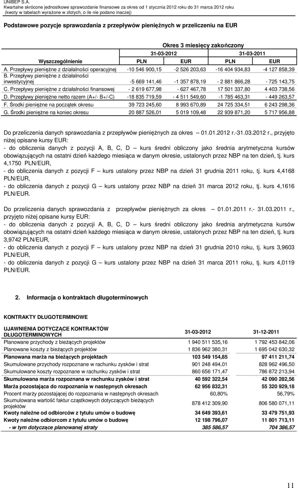 Przepływy pieniężne z działalności inwestycyjnej -5 669 141,46-1 357 878,19-2 881 866,28-725 143,75 C.