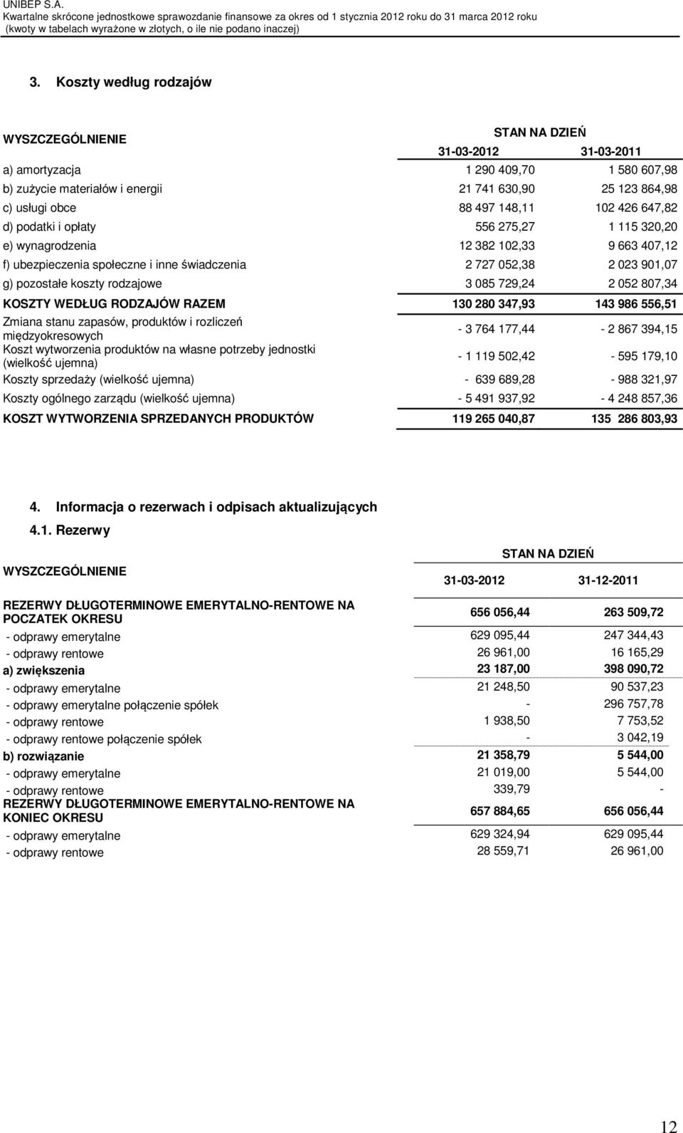 085 729,24 2 052 807,34 KOSZTY WEDŁUG RODZAJÓW RAZEM 130 280 347,93 143 986 556,51 Zmiana stanu zapasów, produktów i rozliczeń międzyokresowych - 3 764 177,44-2 867 394,15 Koszt wytworzenia produktów