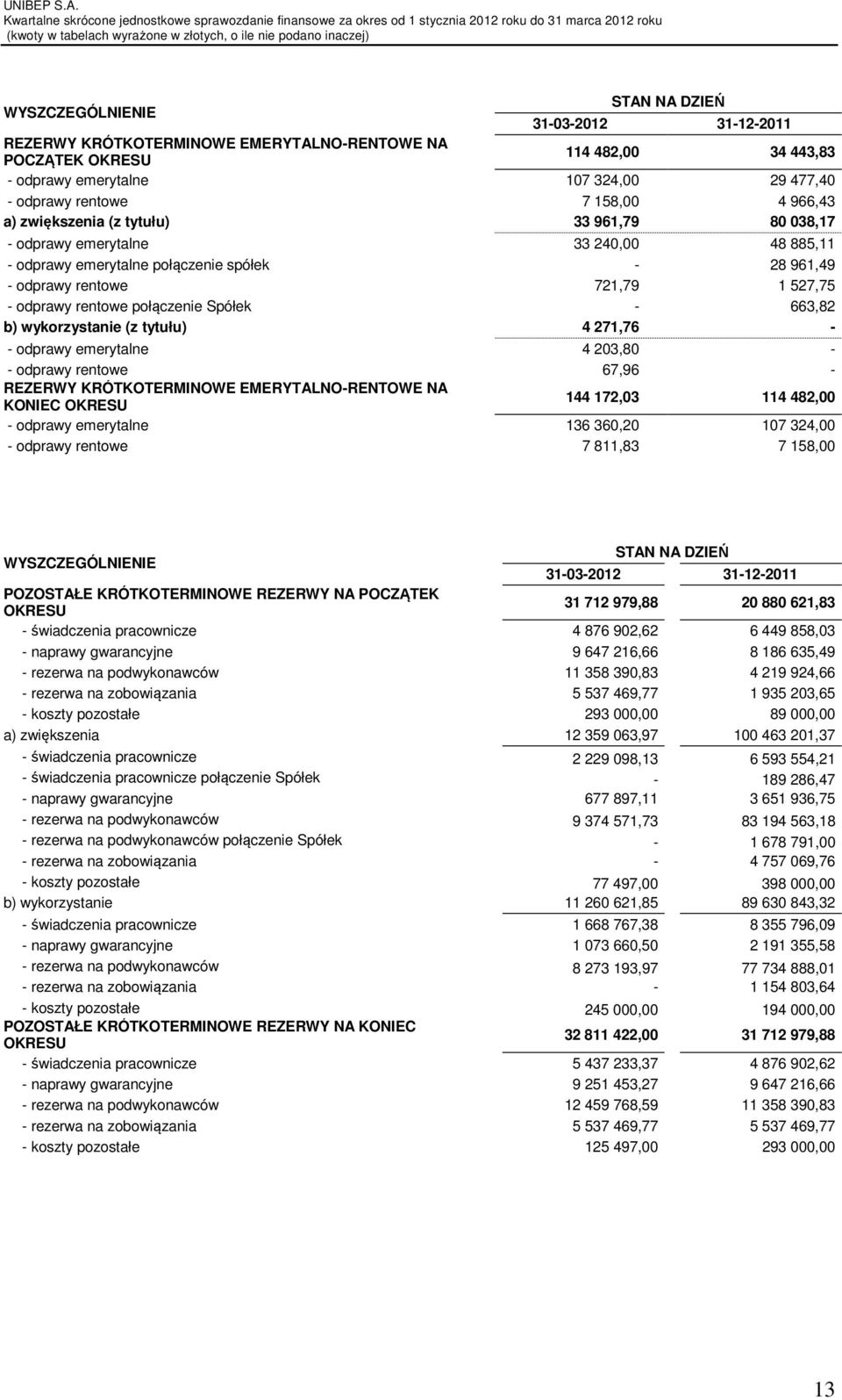 Spółek - 663,82 b) wykorzystanie (z tytułu) 4 271,76 - - odprawy emerytalne 4 203,80 - - odprawy rentowe 67,96 - REZERWY KRÓTKOTERMINOWE EMERYTALNO-RENTOWE NA KONIEC OKRESU 144 172,03 114 482,00 -