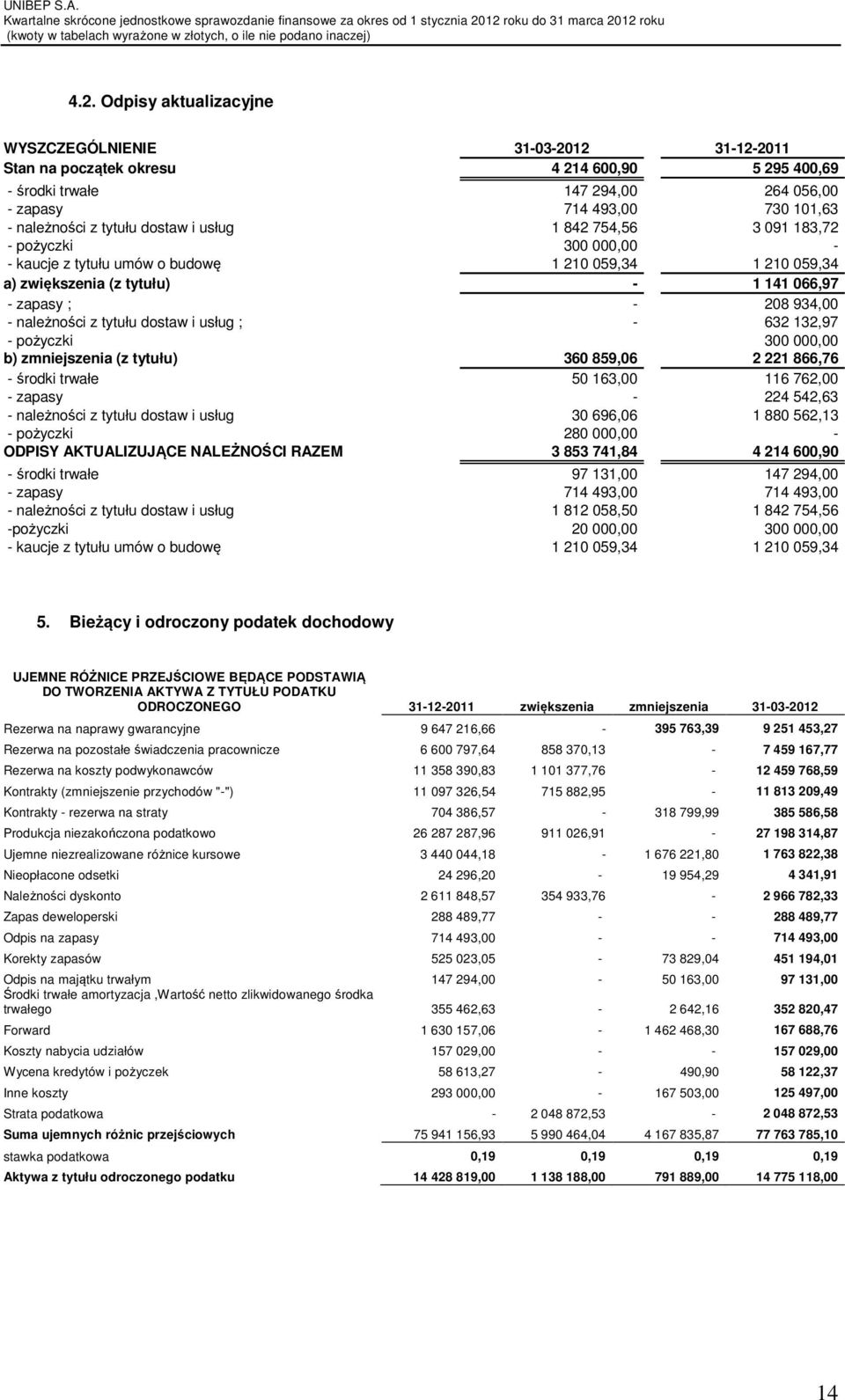 tytułu dostaw i usług ; - 632 132,97 - pożyczki 300 000,00 b) zmniejszenia (z tytułu) 360 859,06 2 221 866,76 - środki trwałe 50 163,00 116 762,00 - zapasy - 224 542,63 - należności z tytułu dostaw i