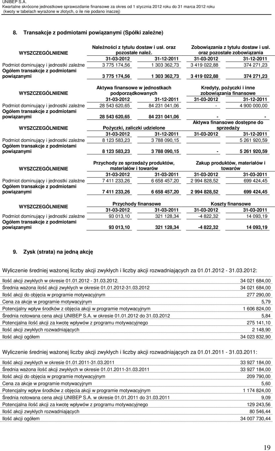 powiązanymi 3 775 174,56 1 303 362,73 3 419 022,88 374 271,23 Aktywa finansowe w jednostkach podporządkowanych Kredyty, pożyczki i inne zobowiązania finansowe 31-03-2012 31-12-2011 31-03-2012