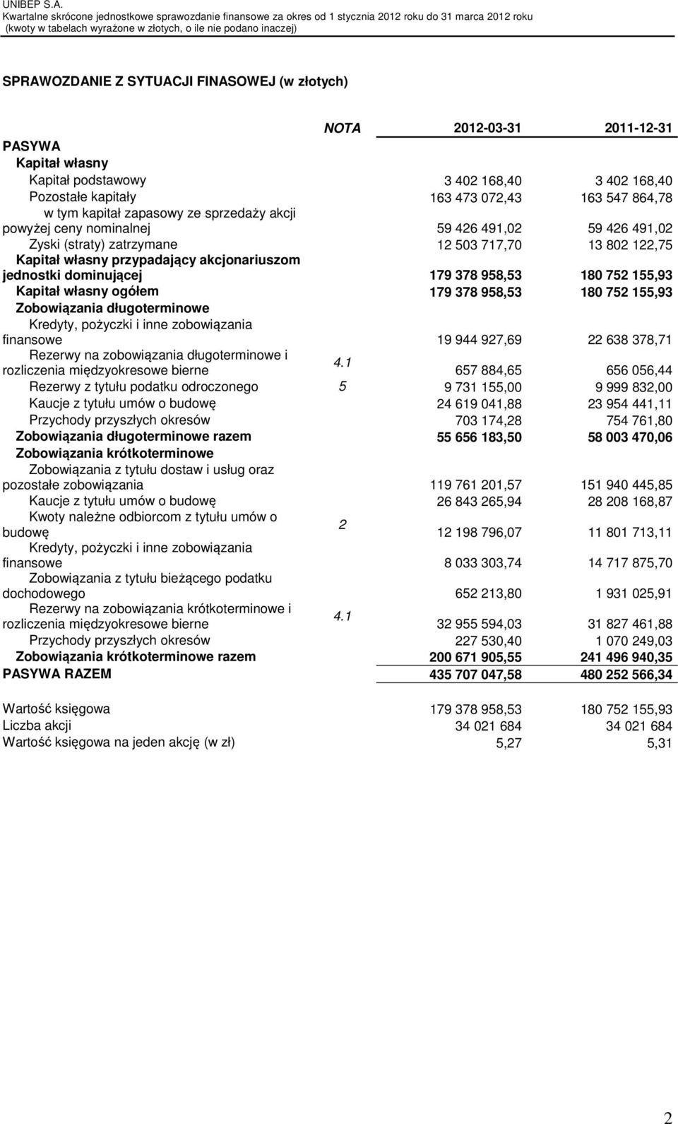 dominującej 179 378 958,53 180 752 155,93 Kapitał własny ogółem 179 378 958,53 180 752 155,93 Zobowiązania długoterminowe Kredyty, pożyczki i inne zobowiązania finansowe 19 944 927,69 22 638 378,71