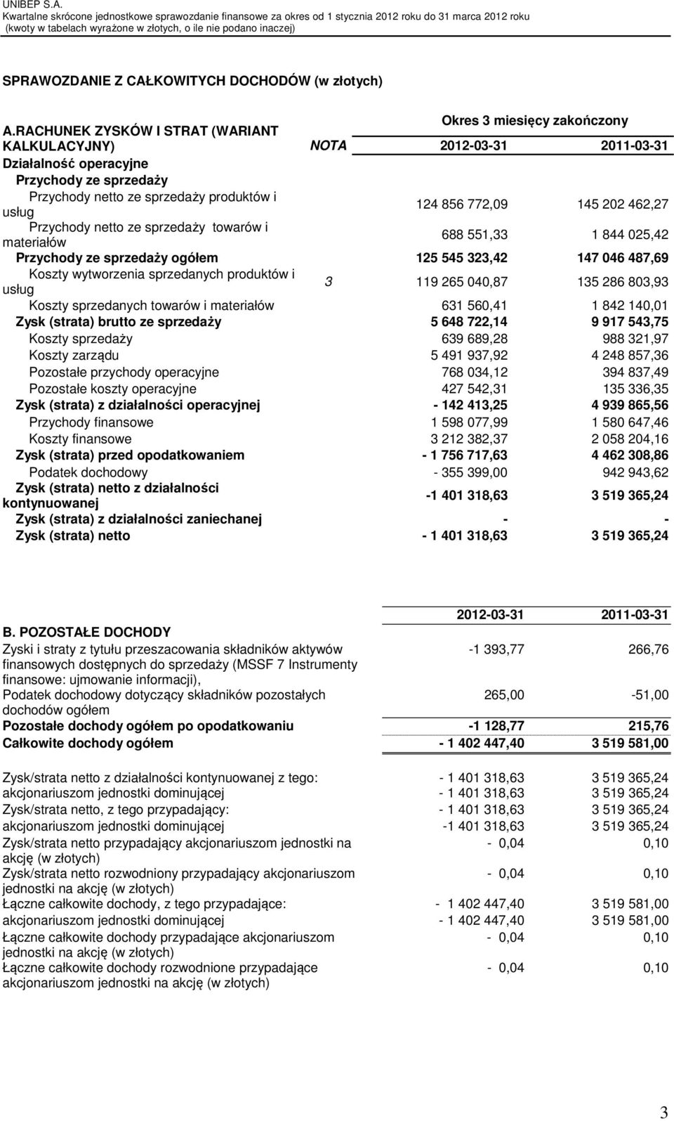 856 772,09 145 202 462,27 Przychody netto ze sprzedaży towarów i materiałów 688 551,33 1 844 025,42 Przychody ze sprzedaży ogółem 125 545 323,42 147 046 487,69 Koszty wytworzenia sprzedanych