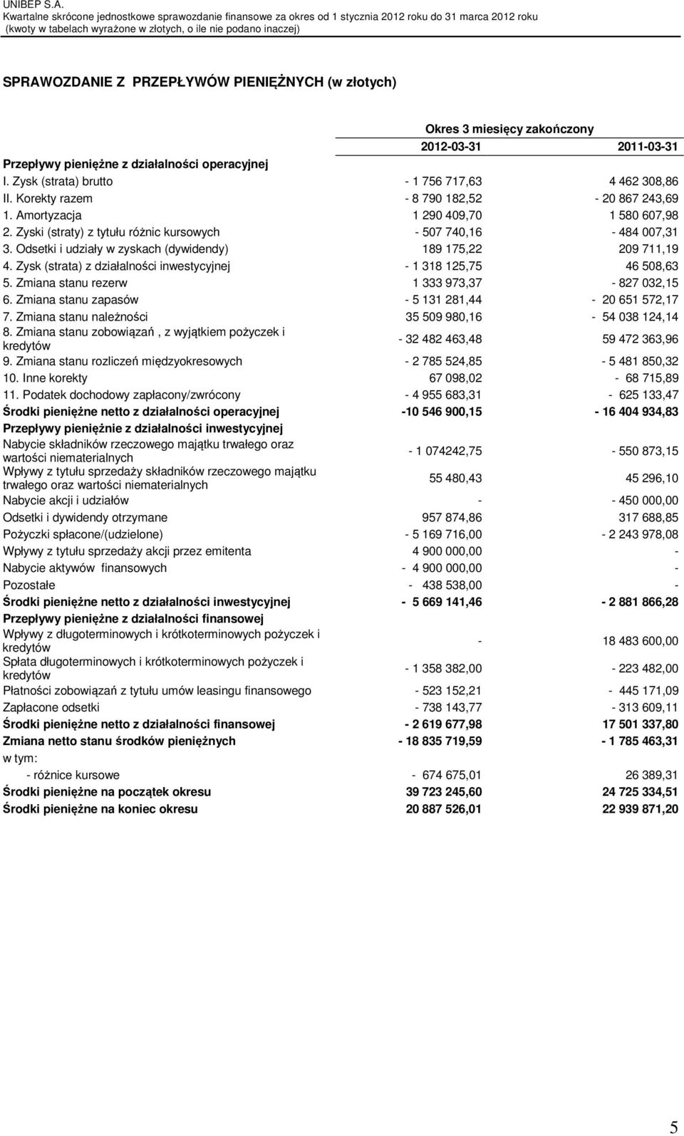 Zyski (straty) z tytułu różnic kursowych - 507 740,16-484 007,31 3. Odsetki i udziały w zyskach (dywidendy) 189 175,22 209 711,19 4.