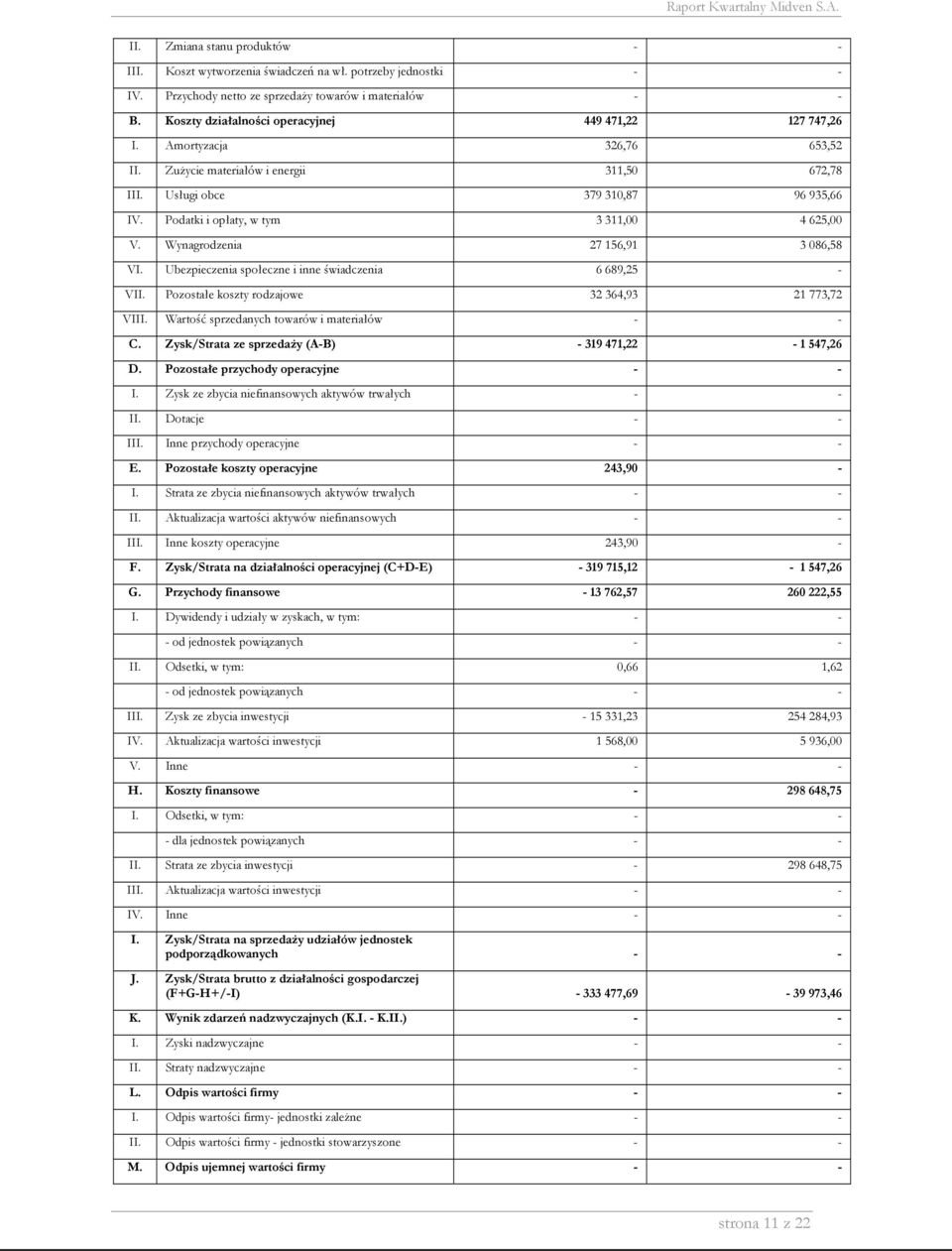 Ubezpieczenia społeczne i inne świadczenia 6 689,25 - VII Pozostałe koszty rodzajowe 32 364,93 21 773,72 VIII Wartość sprzedanych towarów i materiałów C Zysk/Strata ze sprzedaży (A-B) - 319 471,22-1