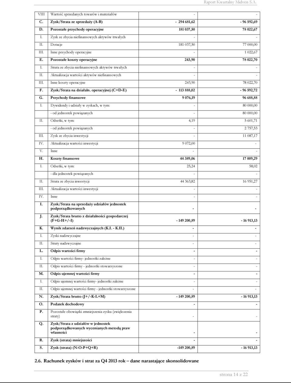 wartości aktywów niefinansowych III Inne koszty operacyjne 243,90 78 022,70 F Zysk/Strata na działaln operacyjnej (C+D-E) - 113 888,02-96 592,72 G Przychody finansowe 9 076,19 96 688,88 I Dywidendy i