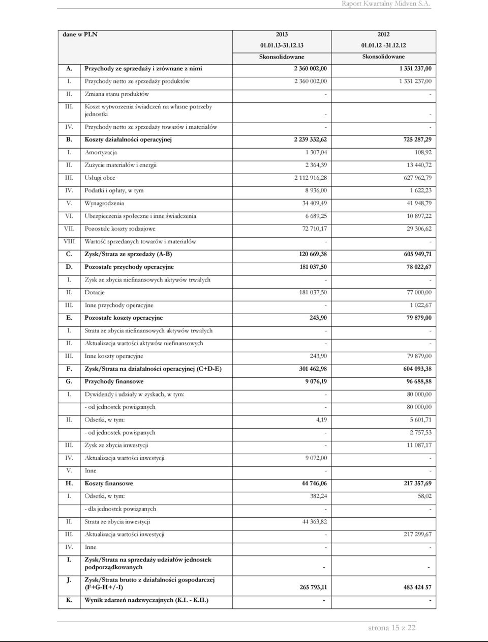 725 287,29 I Amortyzacja 1 307,04 108,92 II Zużycie materiałów i energii 2 364,39 13 440,72 III Usługi obce 2 112 916,28 627 962,79 IV Podatki i opłaty, w tym 8 936,00 1 622,23 V Wynagrodzenia 34