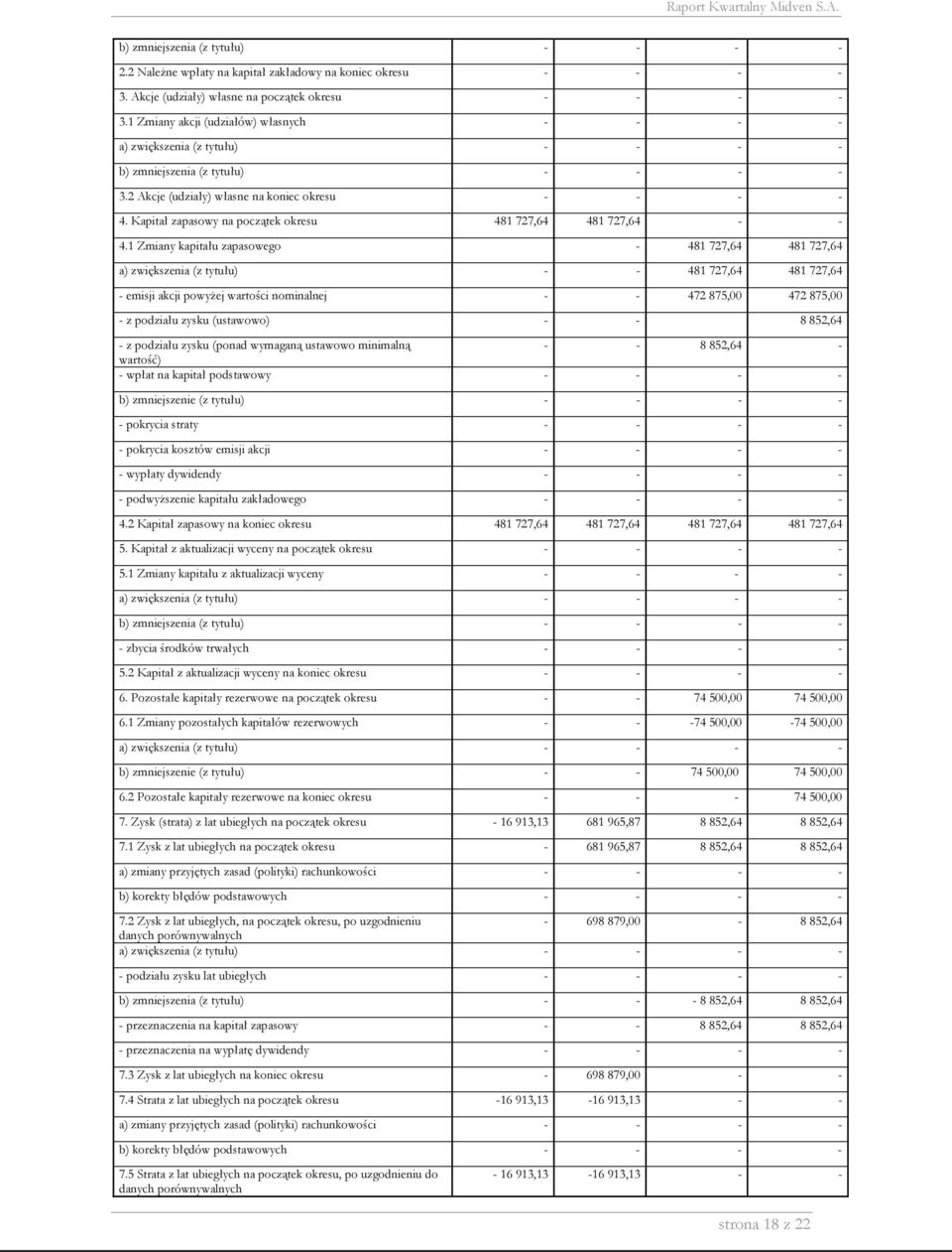 tytułu) 481 727,64 481 727,64 - emisji akcji powyżej wartości nominalnej 472 875,00 472 875,00 - z podziału zysku (ustawowo) 8 852,64 - z podziału zysku (ponad wymaganą ustawowo minimalną 8 852,64 -