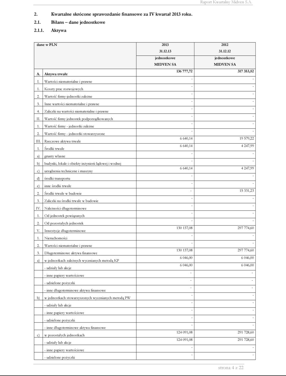 jednostek podporządkowanych 1 Wartość firmy - jednostki zależne 2 Wartość firmy - jednostki stowarzyszone III Rzeczowe aktywa trwałe 6 640,14 19 579,22 1 Środki trwałe 6 640,14 4 247,99 a) grunty