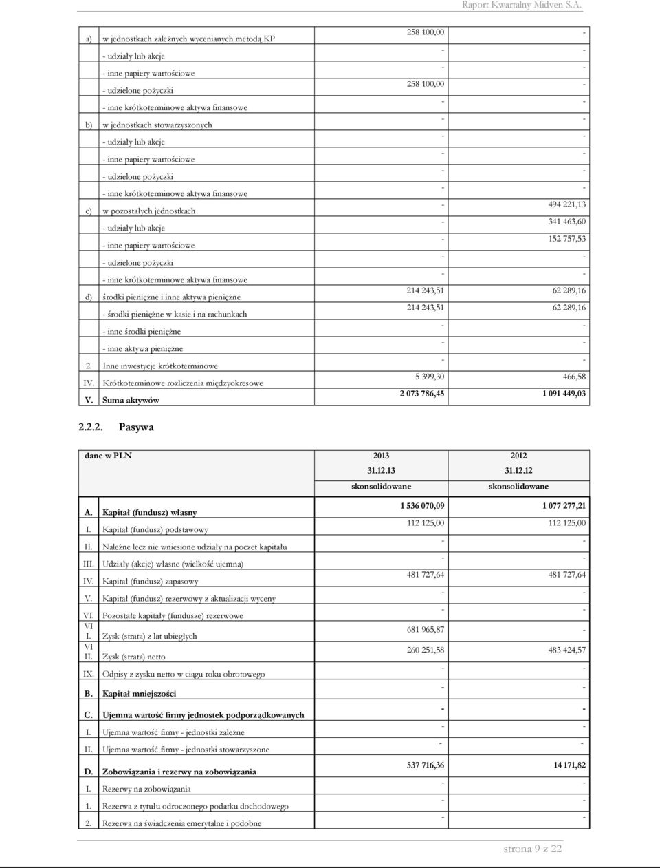 krótkoterminowe IV Krótkoterminowe rozliczenia międzyokresowe V Suma aktywów 258 100,00-258 100,00 - - 494 221,13-341 463,60-152 757,53 214 243,51 62 289,16 214 243,51 62 289,16 5 399,30 466,58 2 073