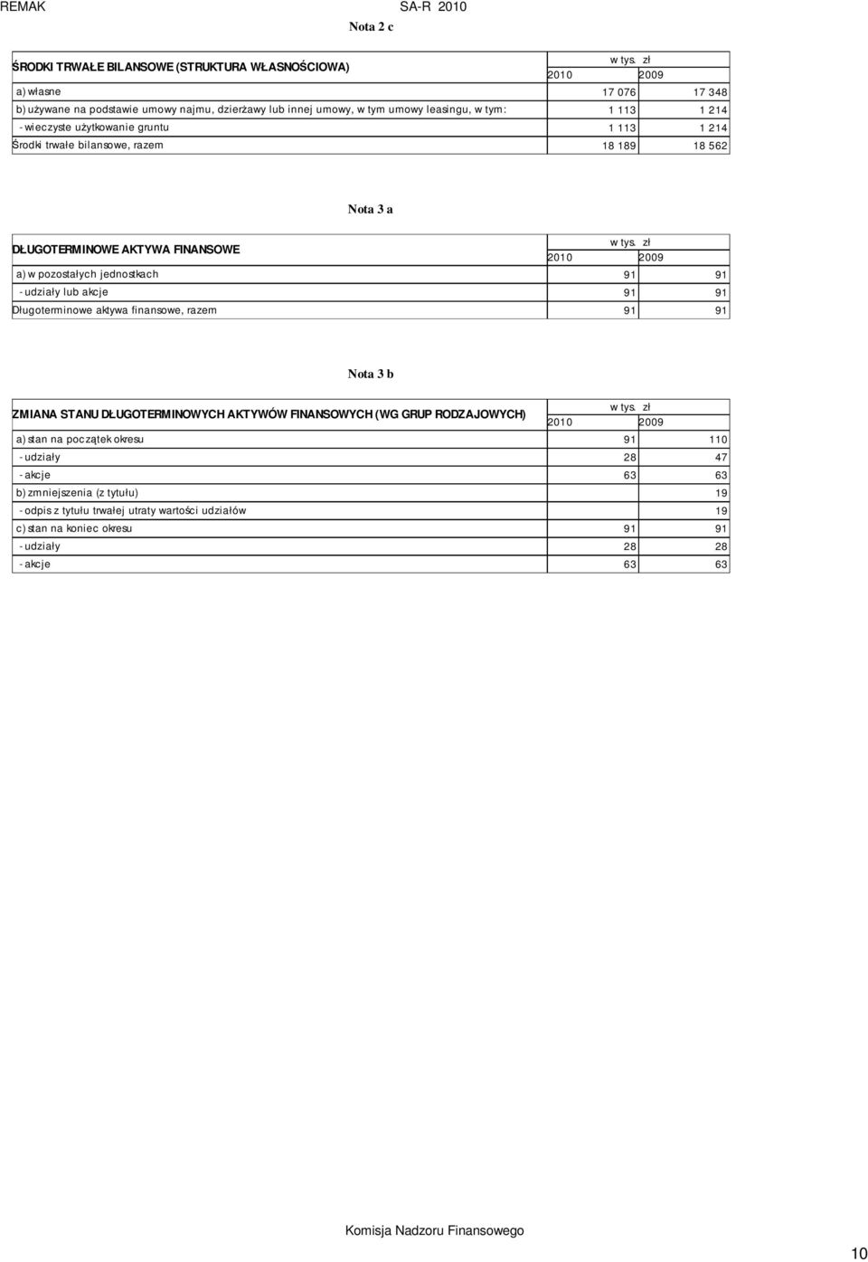 udziały lub akcje 91 91 Długoterminowe aktywa finansowe, razem 91 91 Nota 3 b ZMIANA STANU DŁUGOTERMINOWYCH AKTYWÓW FINANSOWYCH (WG GRUP RODZAJOWYCH) a) stan na początek okresu