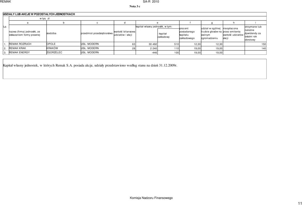 zakładowy procent posiadanego kapitału zakładowego udział w ogólnej liczbie głosów na walnym zgromadzeniu nieopłacona przez emitenta wartość udziałów / akcji otrzymane lub należne dywidendy