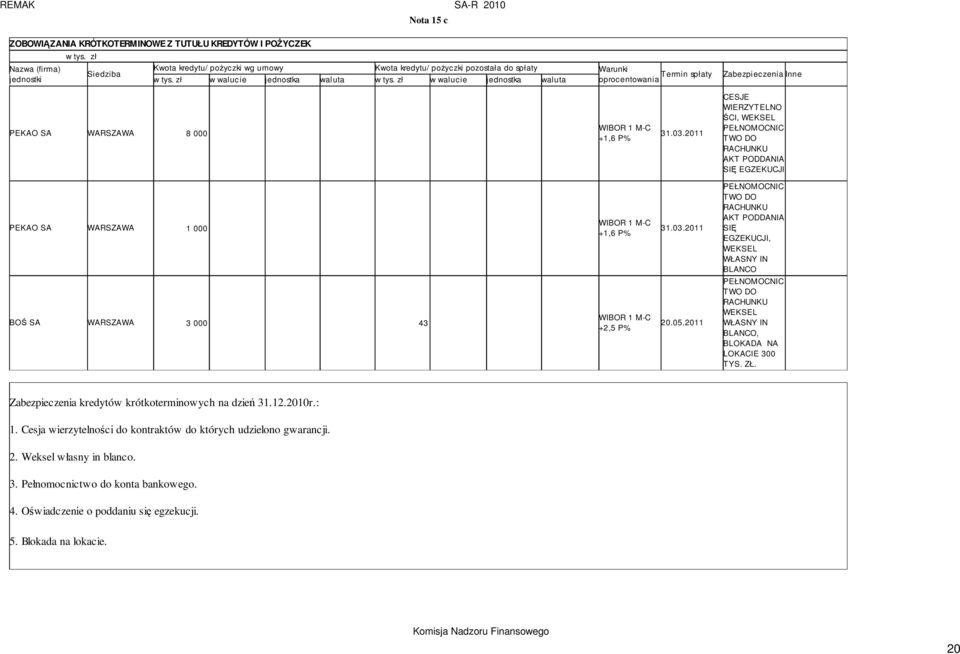 2011 CESJE WIERZYTELNO ŚCI, WEKSEL PEŁNOMOCNIC TWO DO RACHUNKU AKT PODDANIA SIĘ EGZEKUCJI PEKAO SA WARSZAWA 1 000 BOŚ SA WARSZAWA 3 000 43 WIBOR 1 M-C +1,6 P% WIBOR 1 M-C +2,5 P% 31.03.2011 20.05.