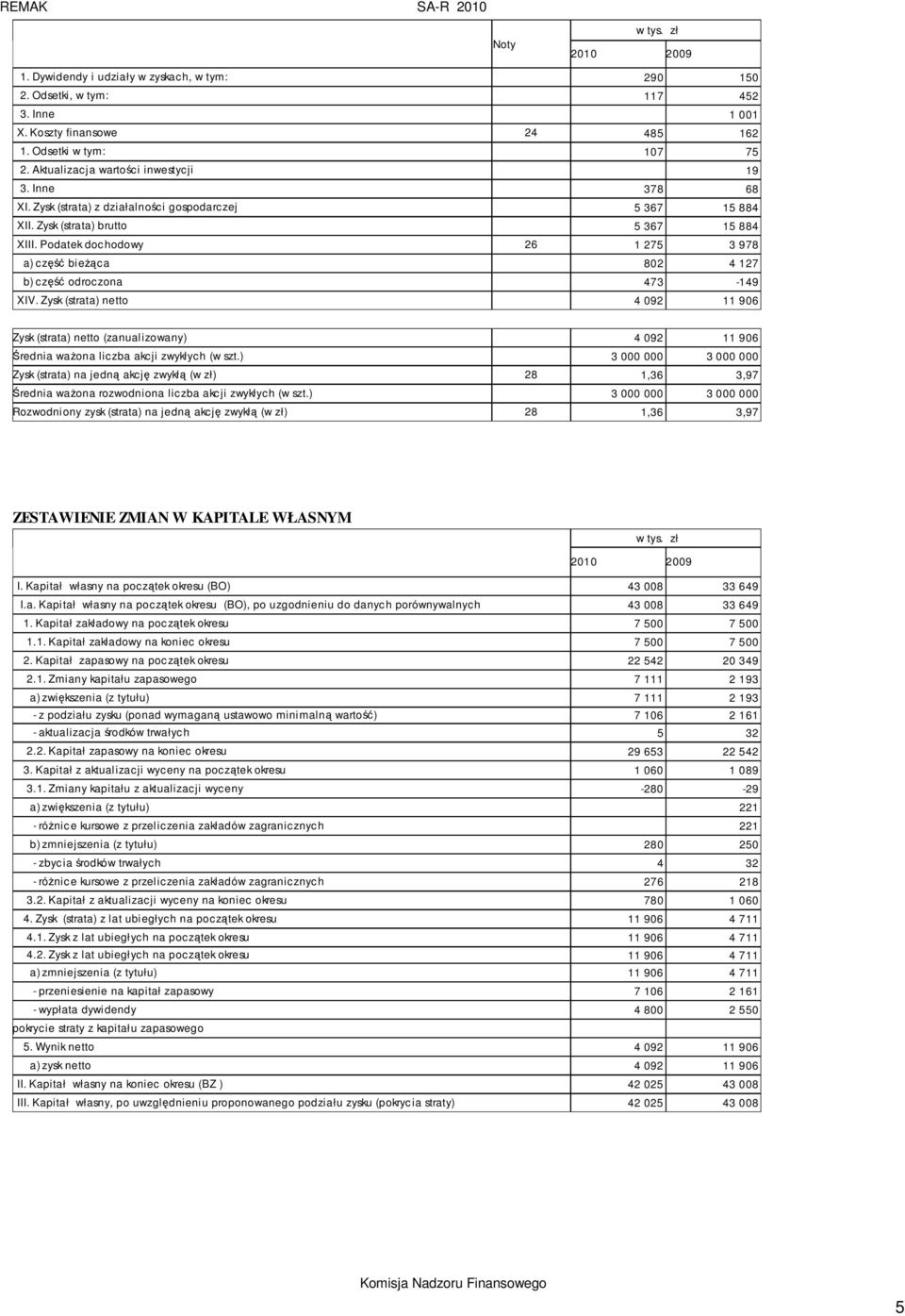 Podatek dochodowy 26 1 275 3 978 a) część bieżąca 802 4 127 b) część odroczona 473-149 XIV.