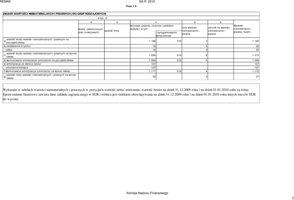 na a) początek okresu 1 188 516 4 1 192 b) zwiększenia (z tytułu) 16 4 20 - zakup 16 4 20 wartość brutto wartości niematerialnych i prawnych na koniec c) okresu 1 204 516 8 1 212 d) skumulowana