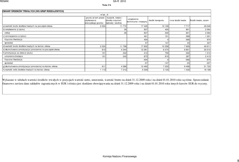 064 - zakup 26 837 400 801 2 064 c) zmniejszenia (z tytułu) 461 151 589 1 201 - fizyczna likwidacja 404 4 566 974 - sprzedaż 57 147 23 227 d) wartość brutto środków trwałych na koniec okresu 2 024 11