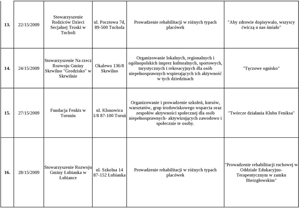 24/15/2009 turystycznych i rekreacyjnych dla osób "Tęczowe ognisko" Skrwilno "Grodzisko" w Skrwilno Skrwilnie Organizowanie i prowadzenie szkoleń, kursów, 15.