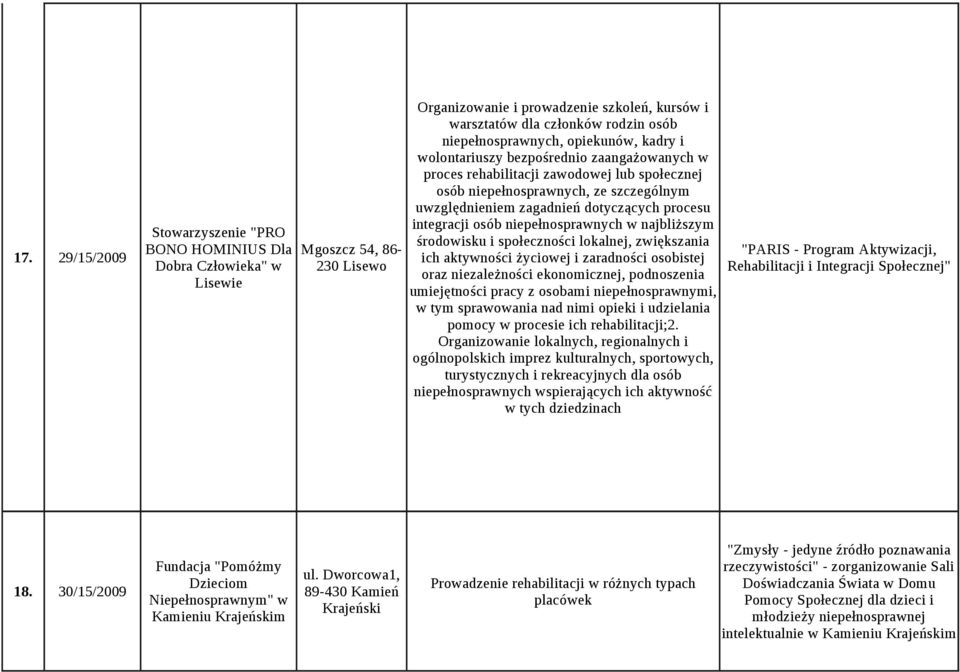 integracji osób niepełnosprawnych w najbliższym środowisku i społeczności lokalnej, zwiększania ich aktywności życiowej i zaradności osobistej oraz niezależności ekonomicznej, podnoszenia