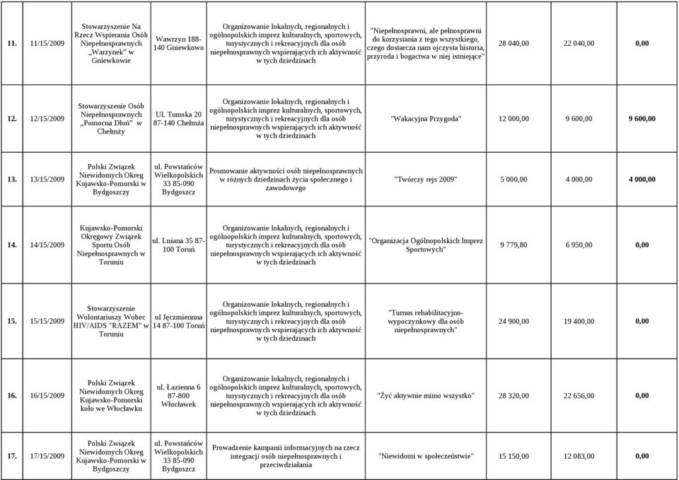 Niepełnosprawnych Ul. Tumska 20 12. 12/15/2009 turystycznych i rekreacyjnych dla osób "Wakacyjna Przygoda" Pomocna Dłoń w 87-140 Chełmża Chełmży 12 00 9 60 9 60 Polski Związek ul.