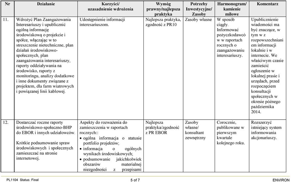 Udostępnienie informacji interesariuszom. Najlepsza, zgodność z PR10 własne W sposób ciągły. Informować pożyczkodawcó w w raportach rocznych o zaangażowaniu interesariuszy.