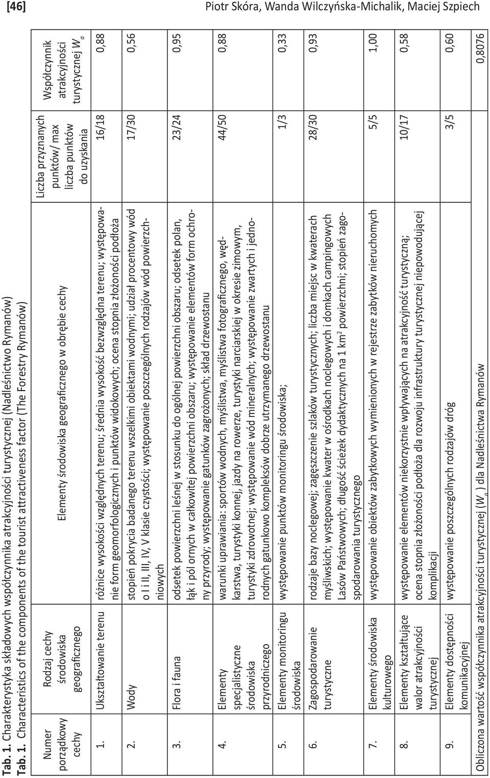 Characteristics of the components of the tourist attractiveness factor (The Forestry Rymanów) Numer porządkowy cechy Rodzaj cechy środowiska geograficznego Elementy środowiska geograficznego w