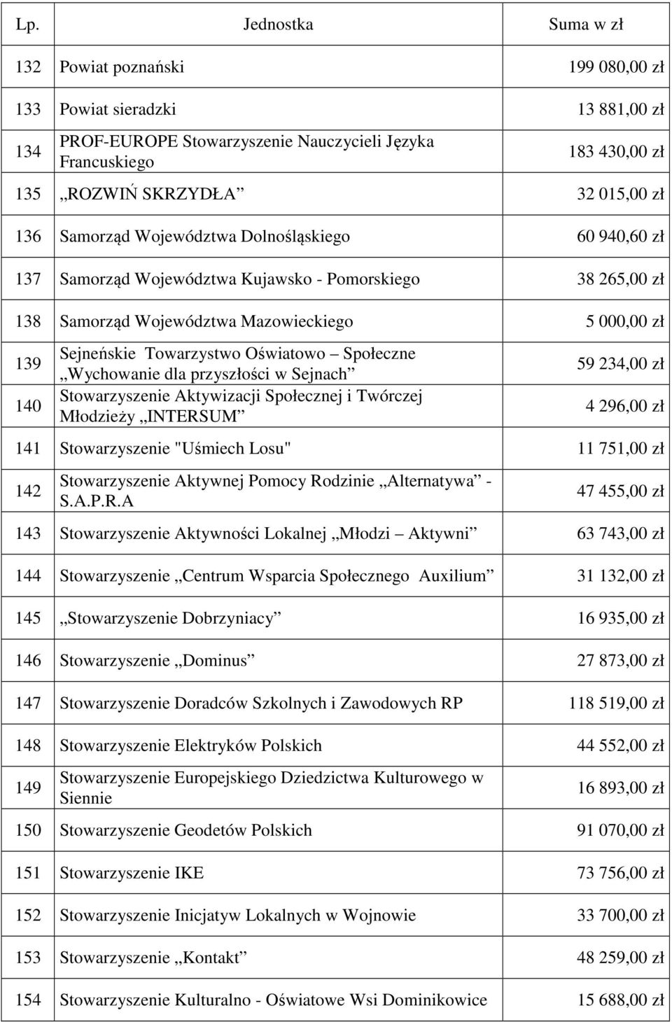 Społeczne Wychowanie dla przyszłości w Sejnach Stowarzyszenie Aktywizacji Społecznej i Twórczej Młodzieży INTERSUM 59 234,00 zł 4 296,00 zł 141 Stowarzyszenie "Uśmiech Losu" 11 751,00 zł 142