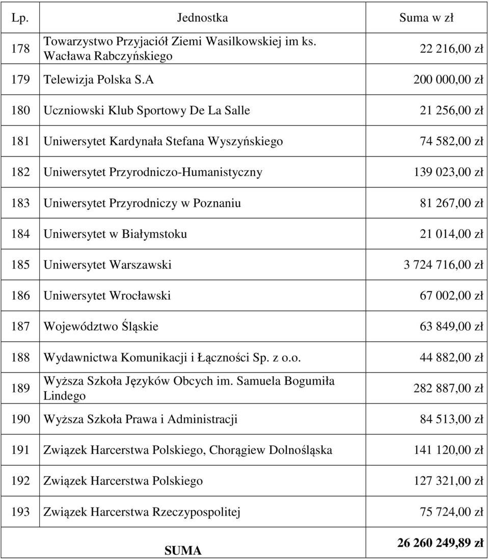 Uniwersytet Przyrodniczy w Poznaniu 81 267,00 zł 184 Uniwersytet w Białymstoku 21 014,00 zł 185 Uniwersytet Warszawski 3 724 716,00 zł 186 Uniwersytet Wrocławski 67 002,00 zł 187 Województwo Śląskie