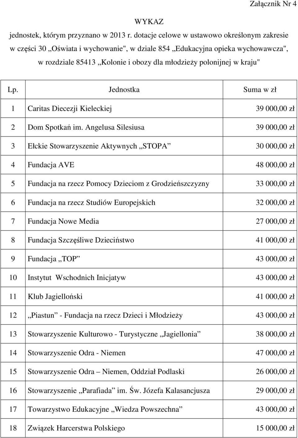 Jednostka Suma w zł 1 Caritas Diecezji Kieleckiej 39 000,00 zł 2 Dom Spotkań im.