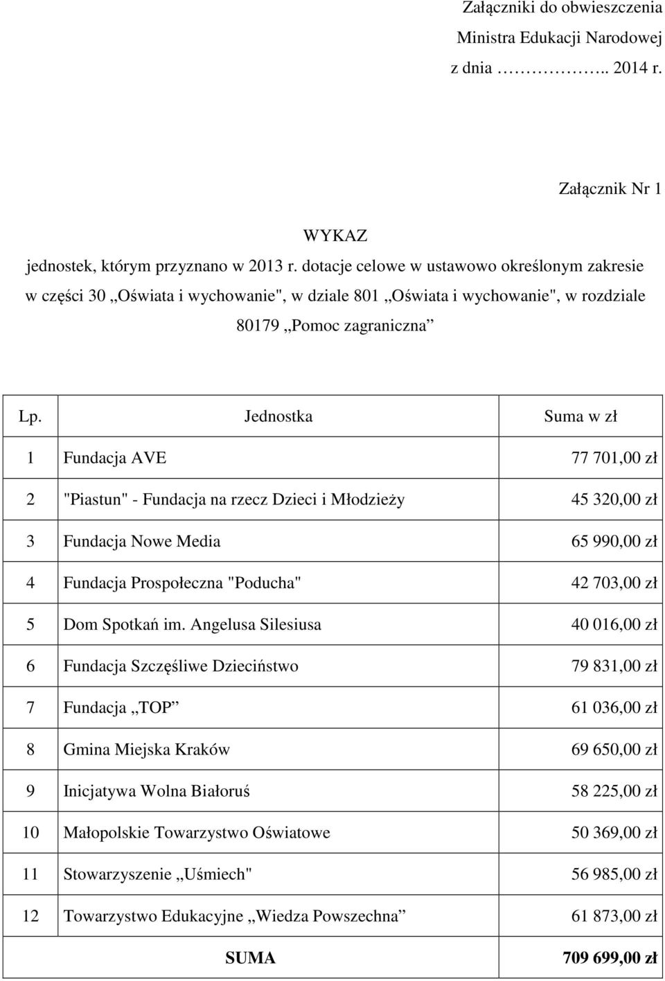 Jednostka Suma w zł 1 Fundacja AVE 77 701,00 zł 2 "Piastun" - Fundacja na rzecz Dzieci i Młodzieży 45 320,00 zł 3 Fundacja Nowe Media 65 990,00 zł 4 Fundacja Prospołeczna "Poducha" 42 703,00 zł 5 Dom