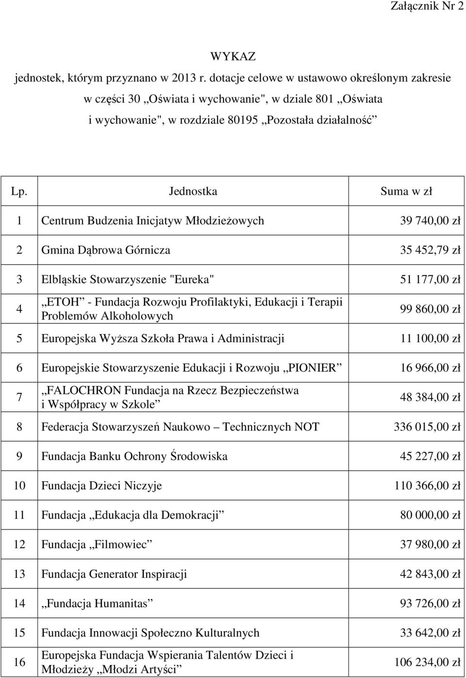 Jednostka Suma w zł 1 Centrum Budzenia Inicjatyw Młodzieżowych 39 740,00 zł 2 Gmina Dąbrowa Górnicza 35 452,79 zł 3 Elbląskie Stowarzyszenie "Eureka" 51 177,00 zł 4 ETOH - Fundacja Rozwoju