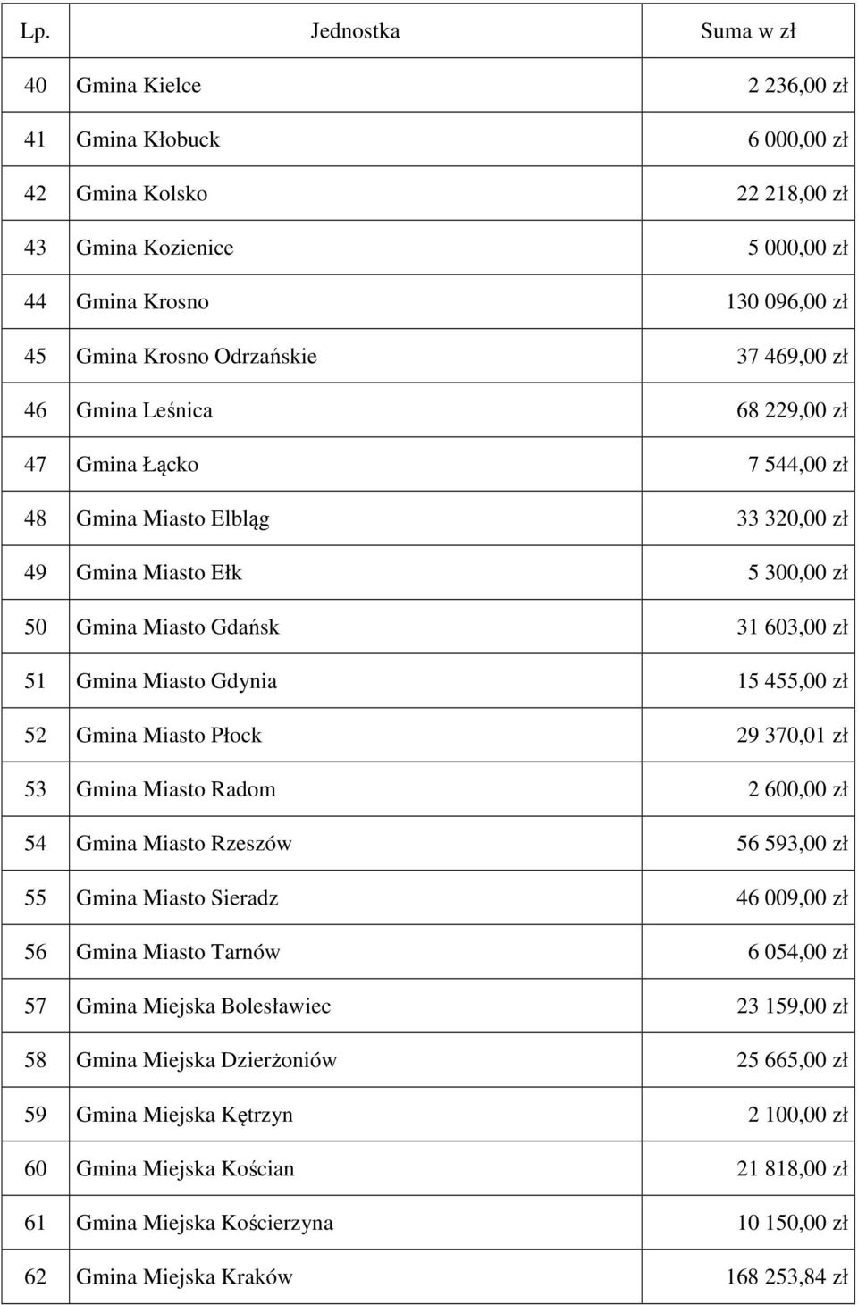 Miasto Płock 29 370,01 zł 53 Gmina Miasto Radom 2 600,00 zł 54 Gmina Miasto Rzeszów 56 593,00 zł 55 Gmina Miasto Sieradz 46 009,00 zł 56 Gmina Miasto Tarnów 6 054,00 zł 57 Gmina Miejska Bolesławiec