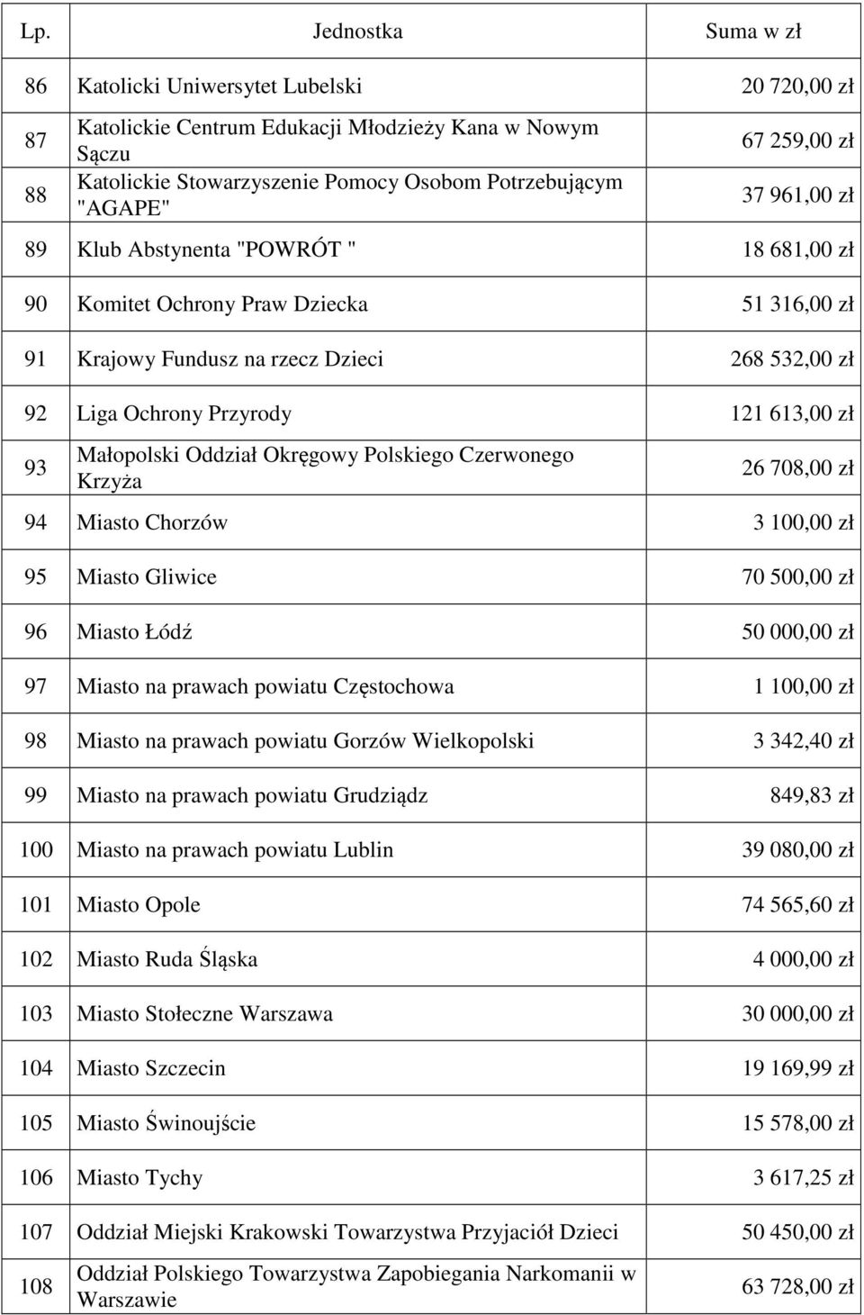 Okręgowy Polskiego Czerwonego Krzyża 26 708,00 zł 94 Miasto Chorzów 3 100,00 zł 95 Miasto Gliwice 70 500,00 zł 96 Miasto Łódź 50 000,00 zł 97 Miasto na prawach powiatu Częstochowa 1 100,00 zł 98