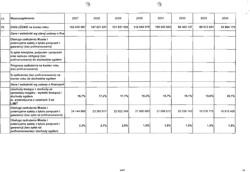 tytulu por~cze r'i i gwarancji (bez prefinansowania) 'I. splat kredyt6w, potyczek i portczerl oraz wykupu obligacji (bel: prefinansowania) do dochod6w og6tem Prognoz.