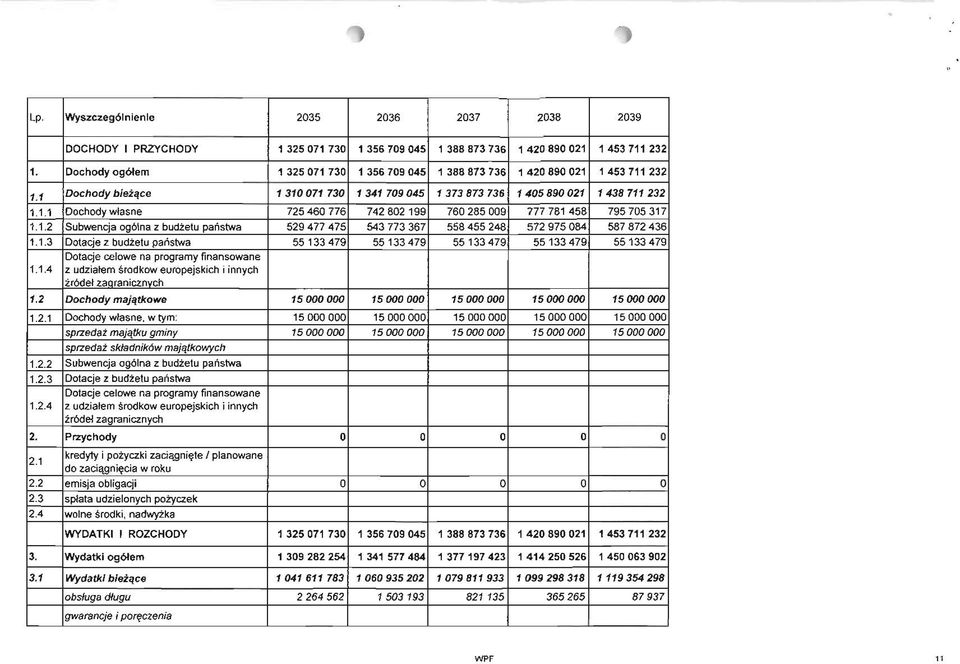 1.2 Subwencja og6\na z budzetu paristwa 529477 475 543773 367 558455248 572 975 084 587872 436 1.1.3 Dotacje z budzetu paristwa 55133479 55133479 55133479 55133479 55133479 Dotacje celowe na programy finansowane 1.