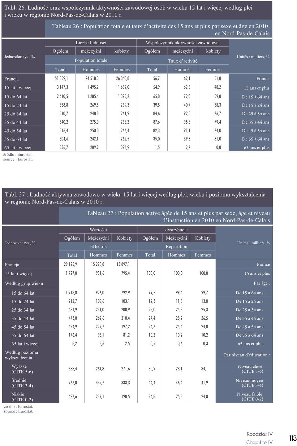 Ogó³em mê czyÿni kobiety Population totale Taux d activité Total Hommes Femmes Total Hommes Femmes Unités : milliers, % Francja 51 359,1 24 518,3 26 840,8 56,7 62,1 51,8 France 15 lat i wiêcej 3