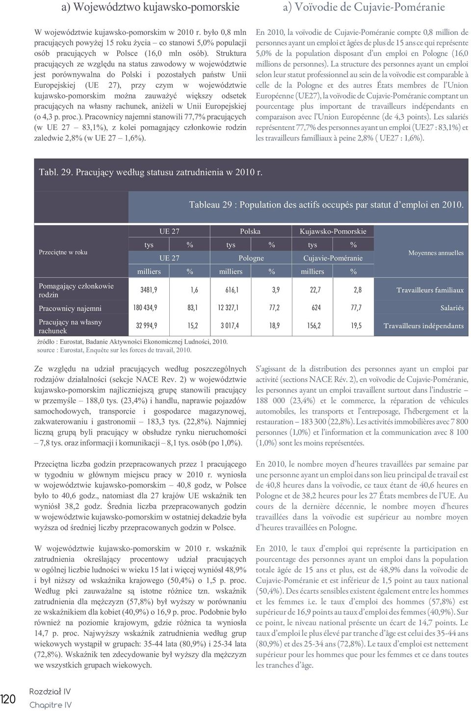 yæ wiêkszy odsetek pracuj¹cych na w³asny rachunek, ani eli w Unii Europejskiej (o 4,3 p. proc.).