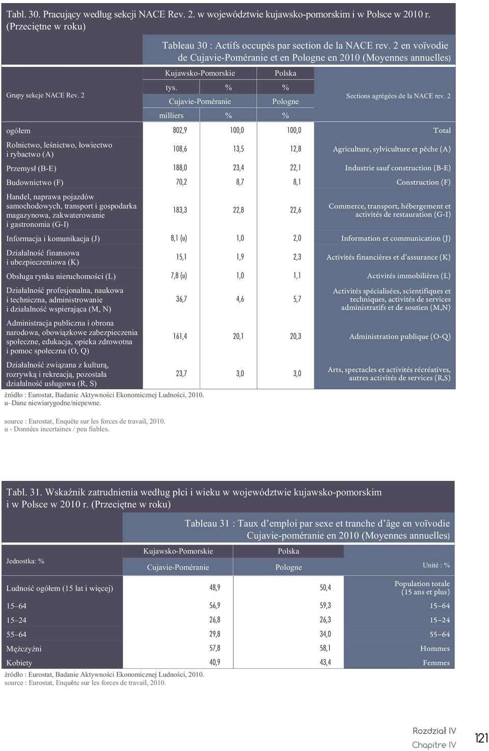 % % Cujavie-Poméranie Pologne milliers % % Sections agrégées de la NACE rev.