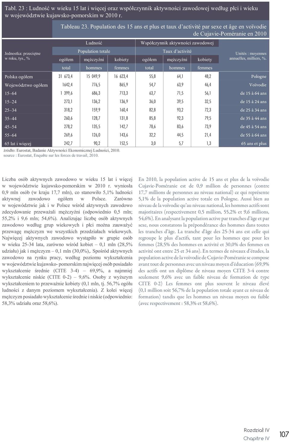 kobiety ogó³em mê czyÿni kobiety total hommes femmes total hommes femmes Unités : moyennes annuelles, milliers, %.