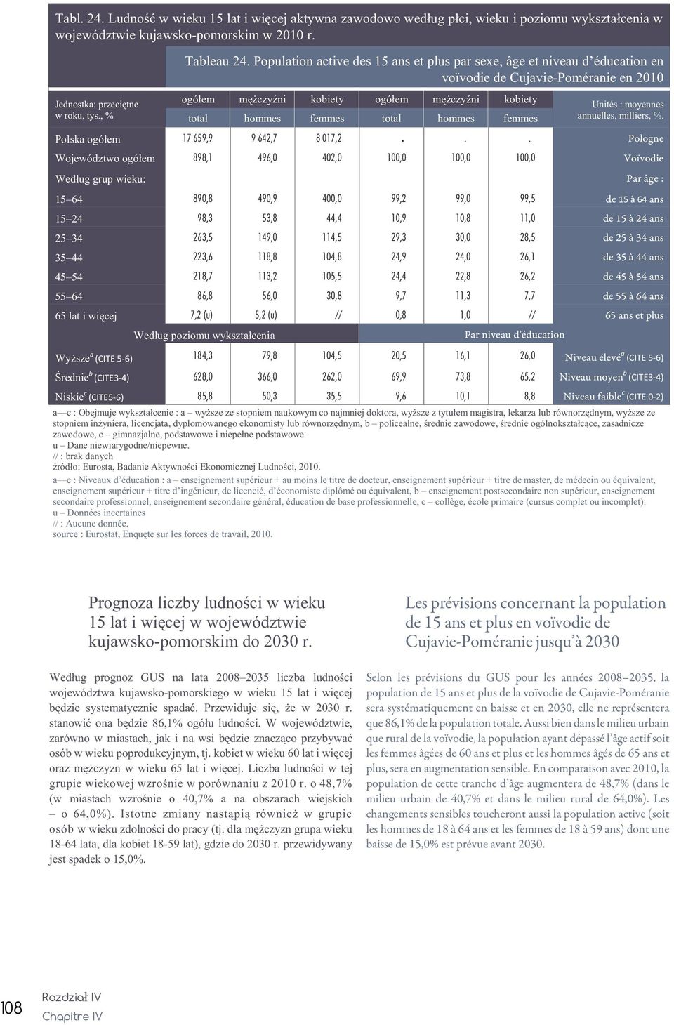 femmes Unités : moyennes annuelles, milliers, %. Polska ogó³em 17 659,9 9 642,7 8 017,2.