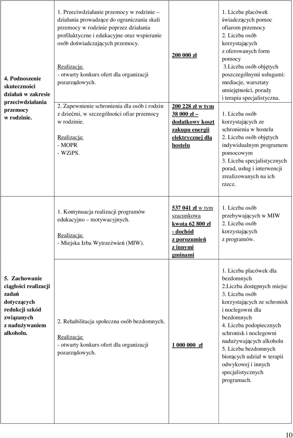 - otwarty konkurs ofert dla organizacji pozarządowych. 2. Zapewnienie schronienia dla osób i rodzin z dziećmi, w szczególności ofiar przemocy w rodzinie. - MOPR - WZiPS.