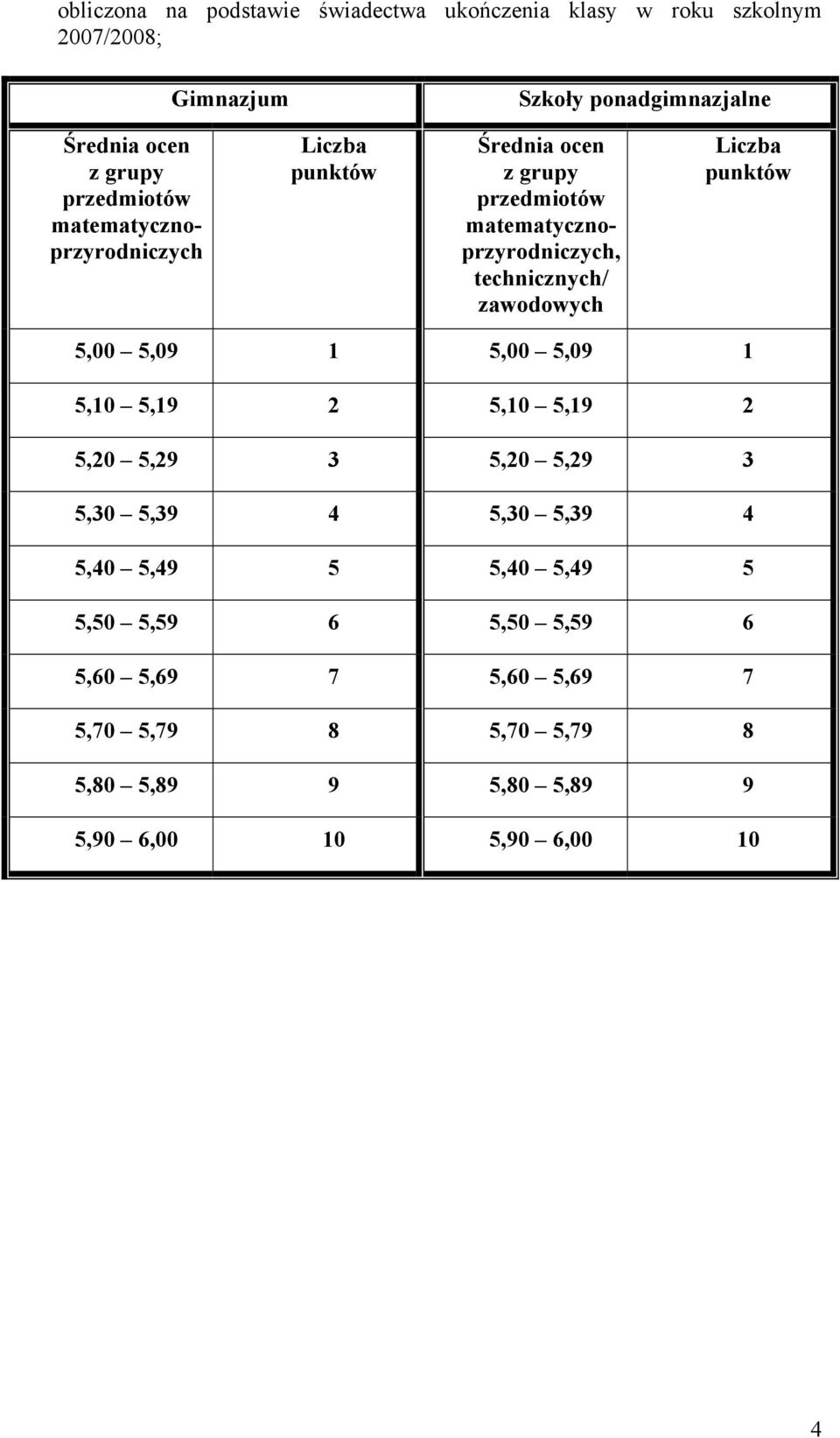 zawodowych Liczba punktów 5,00 5,09 1 5,00 5,09 1 5,10 5,19 2 5,10 5,19 2 5,20 5,29 3 5,20 5,29 3 5,30 5,39 4 5,30 5,39 4 5,40 5,49